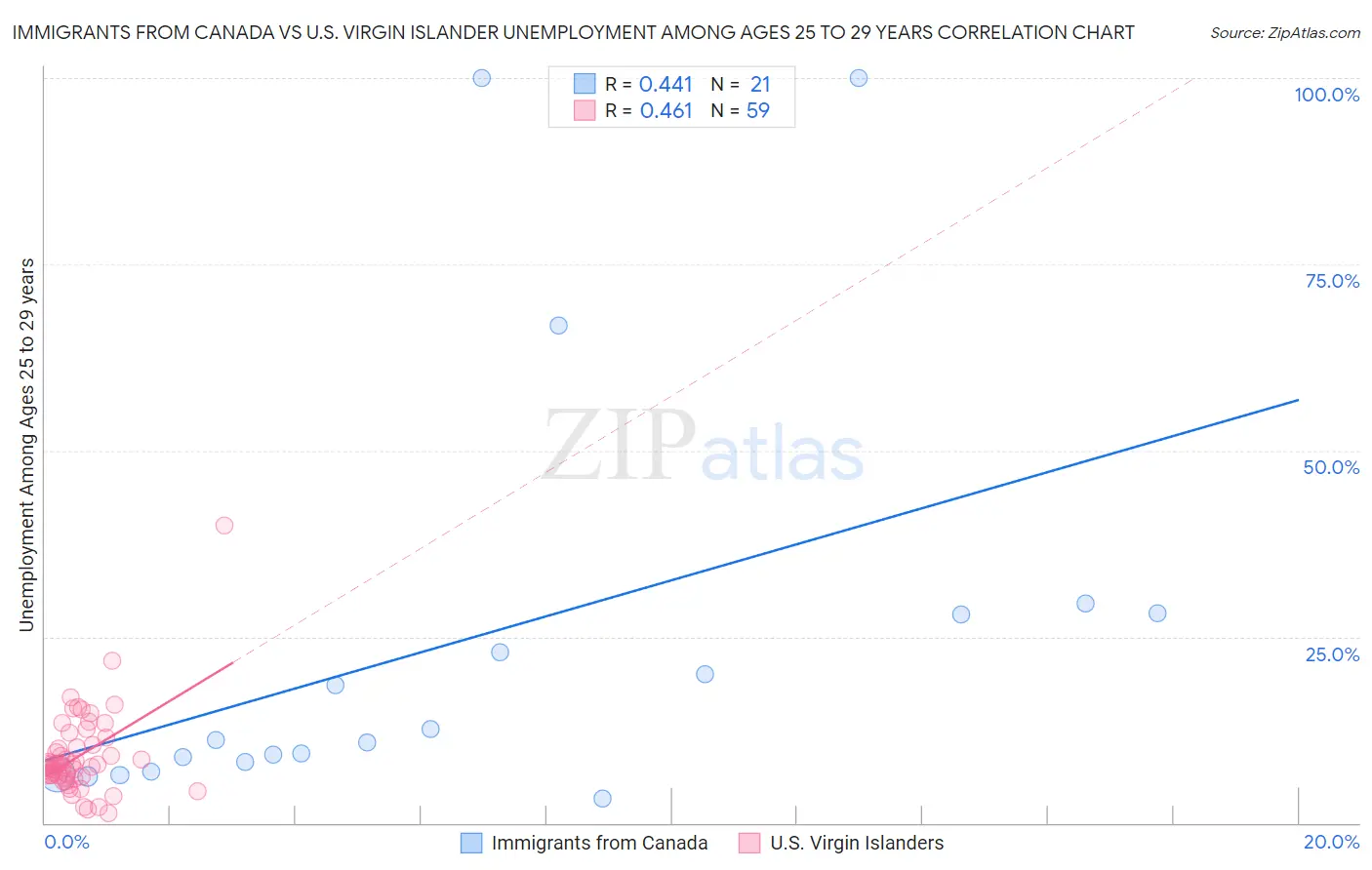 Immigrants from Canada vs U.S. Virgin Islander Unemployment Among Ages 25 to 29 years