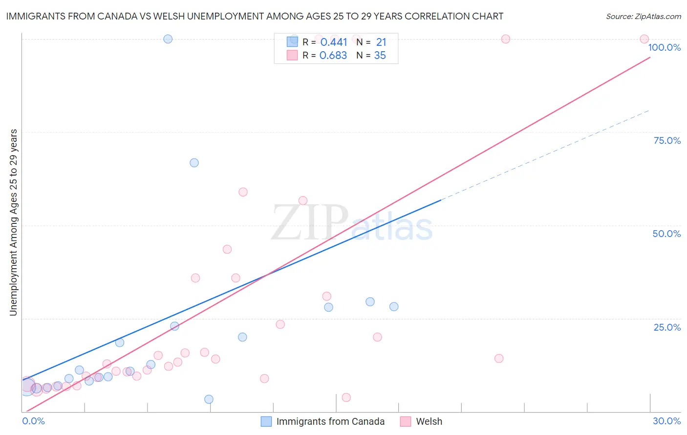 Immigrants from Canada vs Welsh Unemployment Among Ages 25 to 29 years