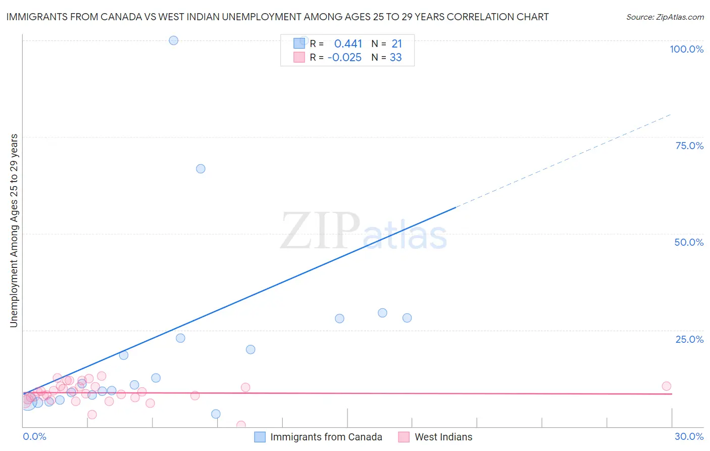 Immigrants from Canada vs West Indian Unemployment Among Ages 25 to 29 years