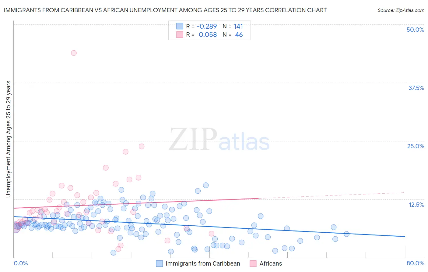 Immigrants from Caribbean vs African Unemployment Among Ages 25 to 29 years