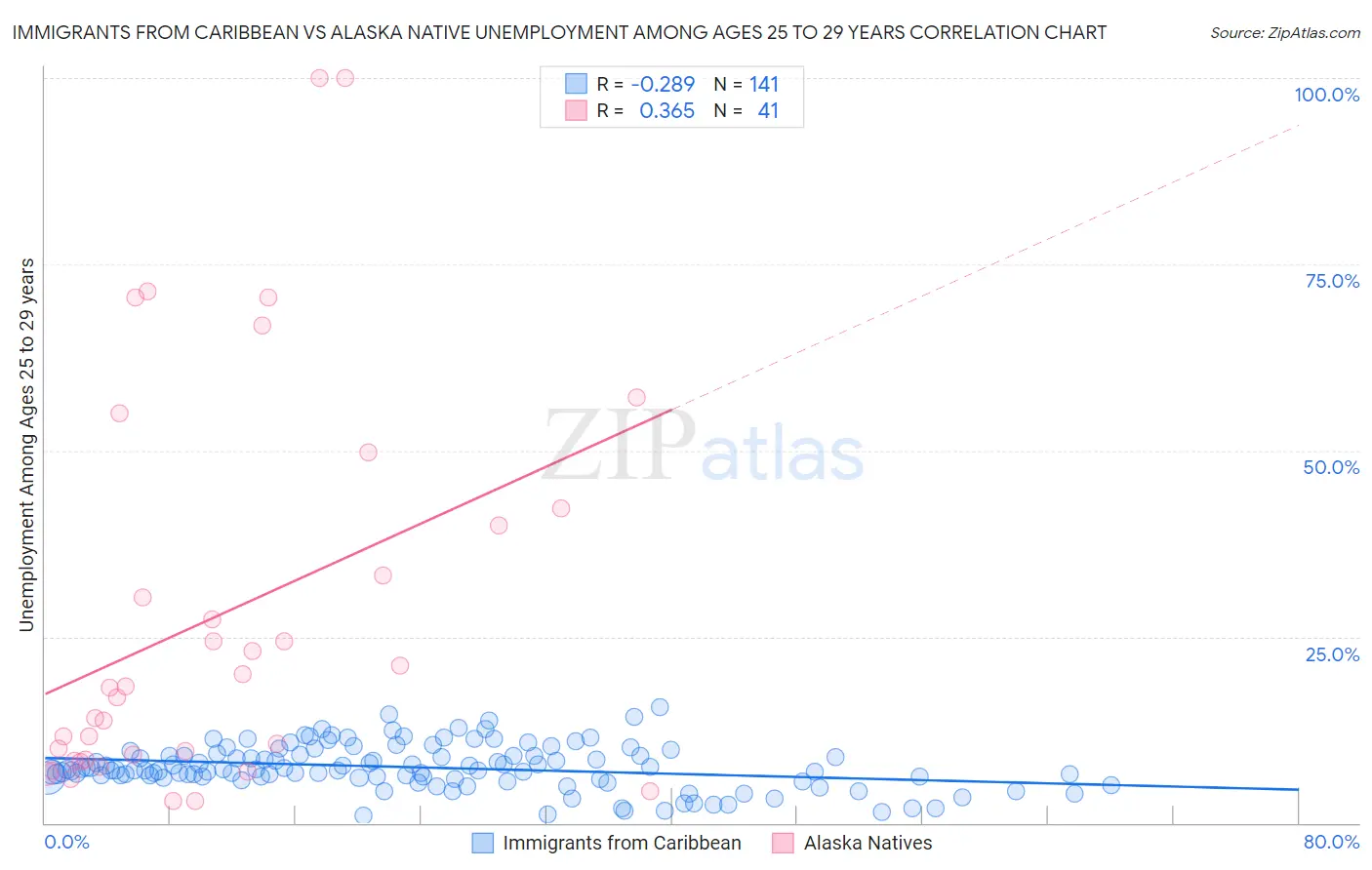Immigrants from Caribbean vs Alaska Native Unemployment Among Ages 25 to 29 years