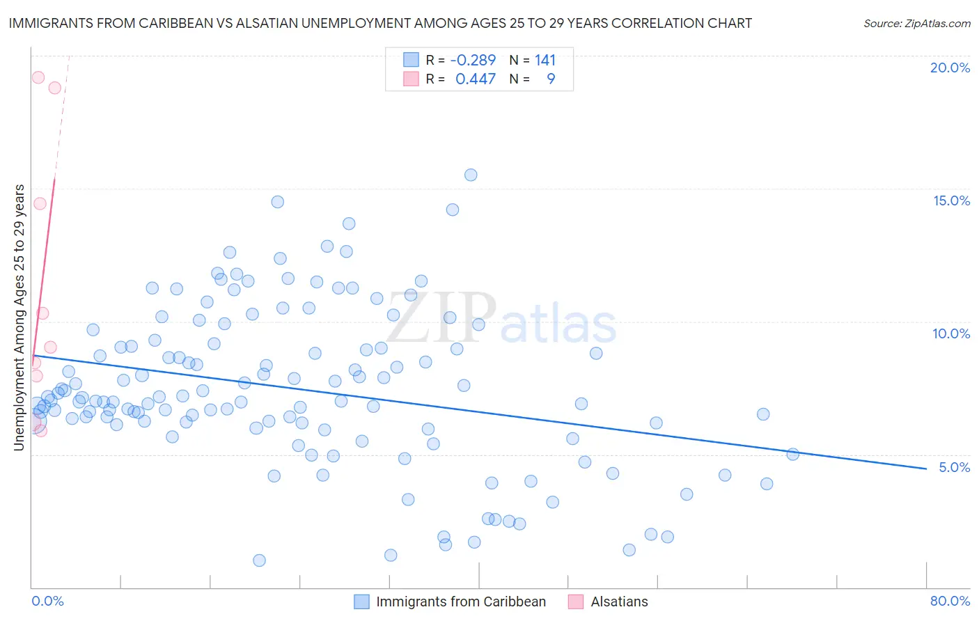 Immigrants from Caribbean vs Alsatian Unemployment Among Ages 25 to 29 years