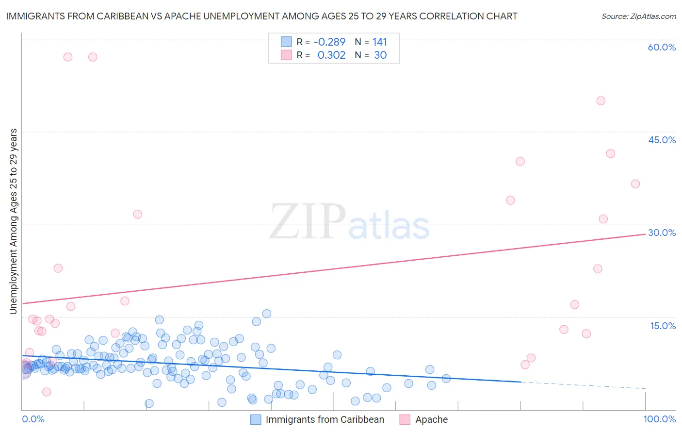 Immigrants from Caribbean vs Apache Unemployment Among Ages 25 to 29 years