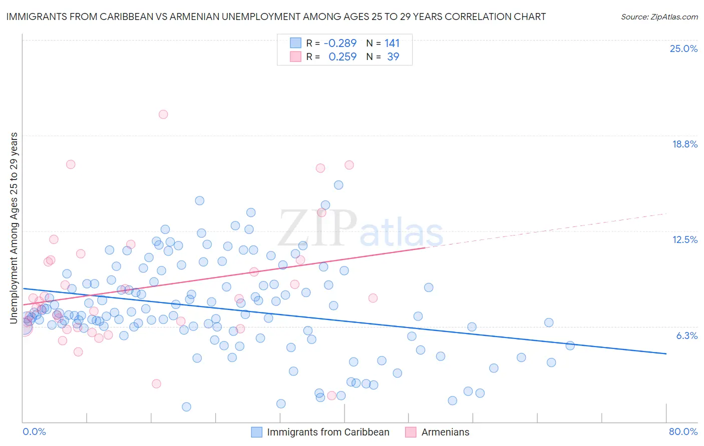 Immigrants from Caribbean vs Armenian Unemployment Among Ages 25 to 29 years