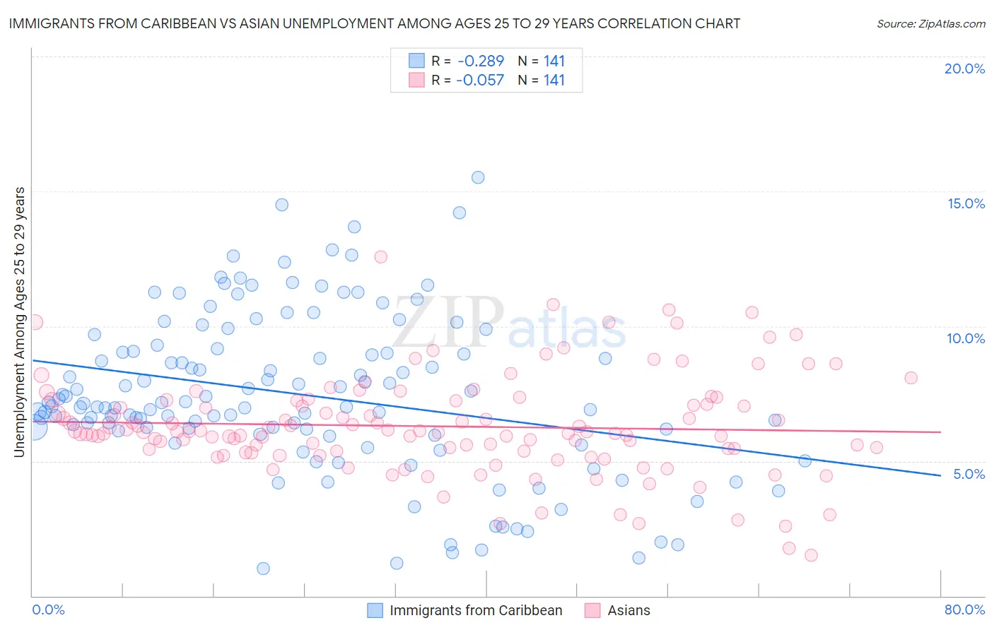 Immigrants from Caribbean vs Asian Unemployment Among Ages 25 to 29 years