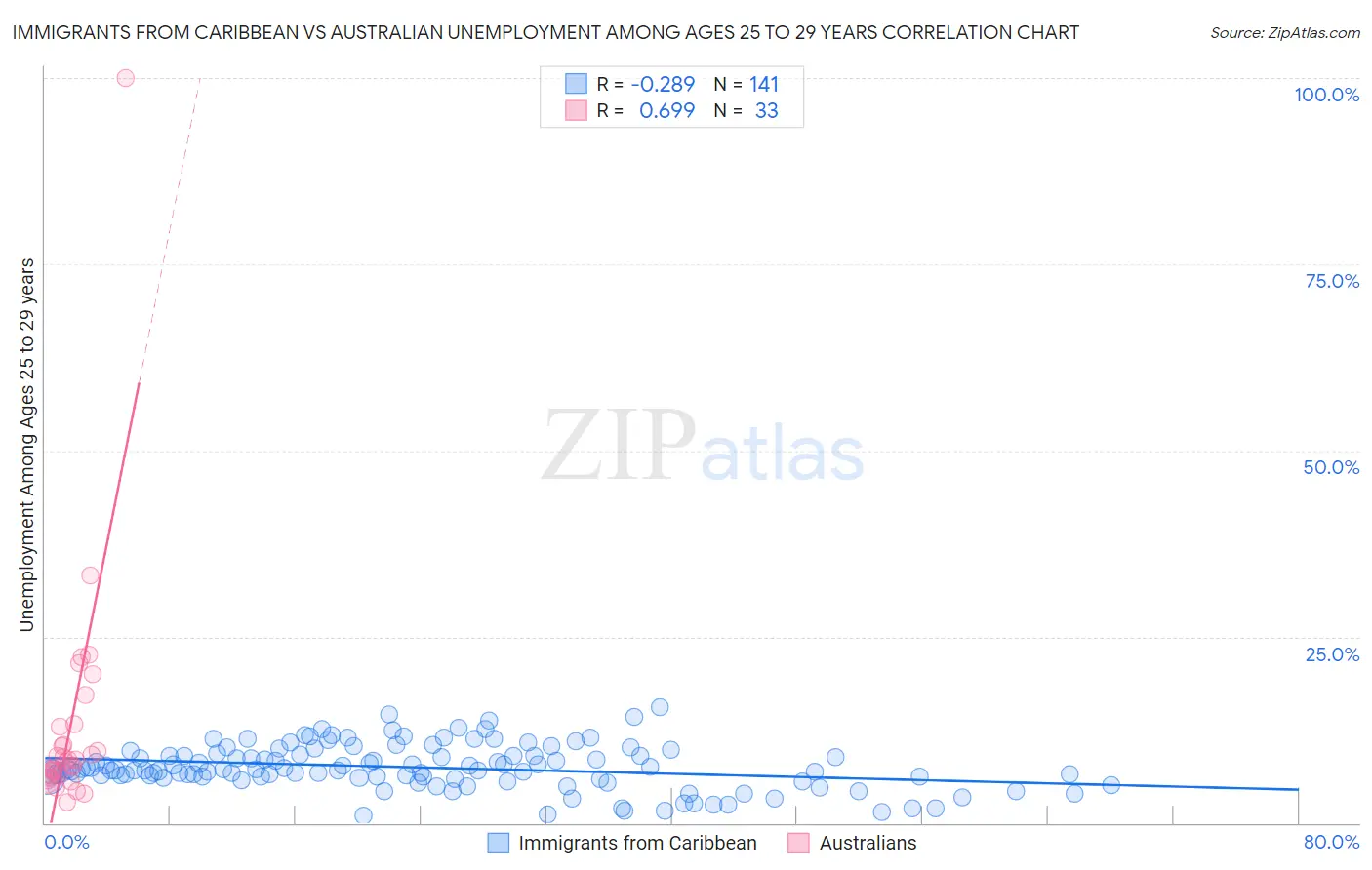 Immigrants from Caribbean vs Australian Unemployment Among Ages 25 to 29 years