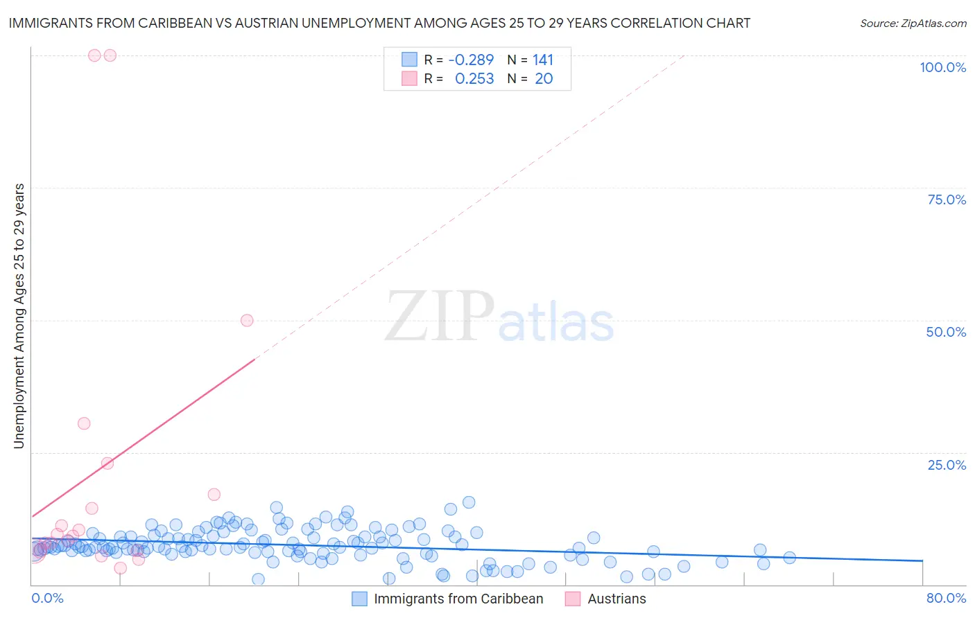 Immigrants from Caribbean vs Austrian Unemployment Among Ages 25 to 29 years