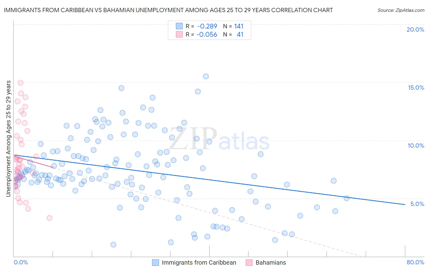 Immigrants from Caribbean vs Bahamian Unemployment Among Ages 25 to 29 years