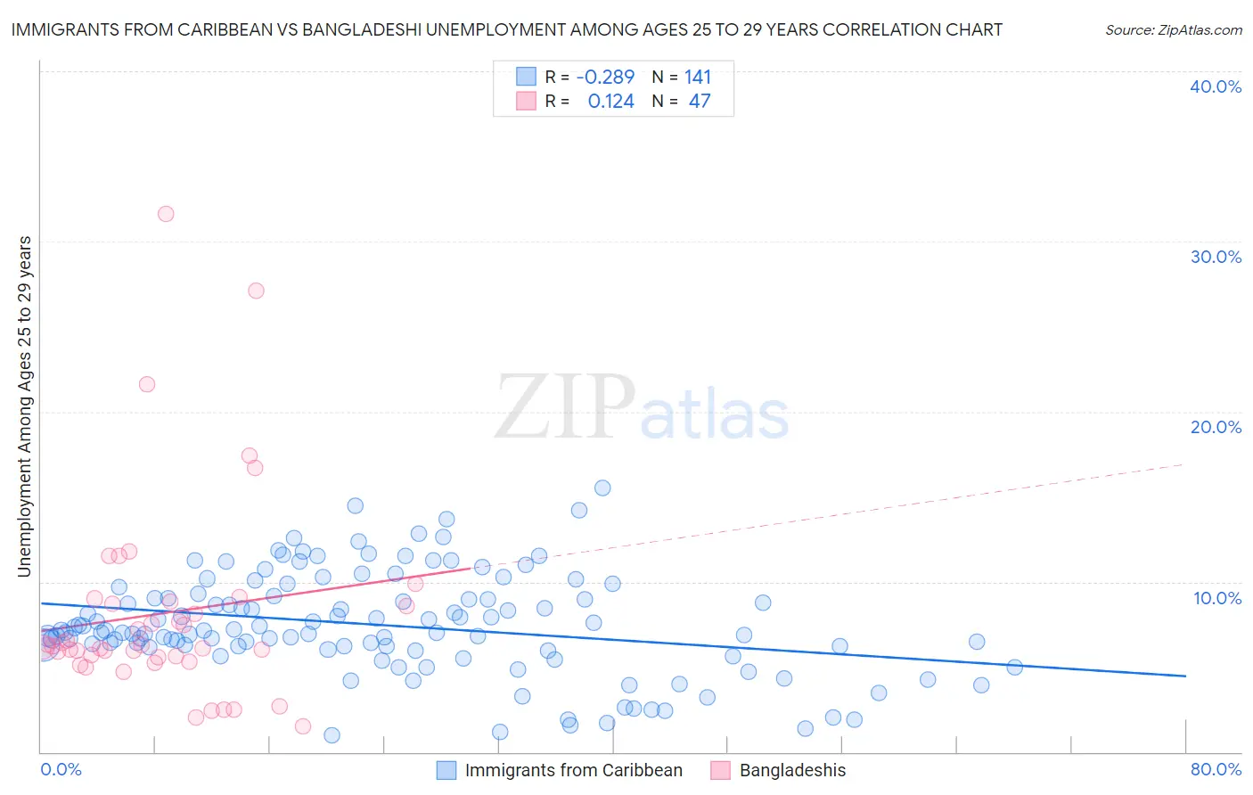 Immigrants from Caribbean vs Bangladeshi Unemployment Among Ages 25 to 29 years