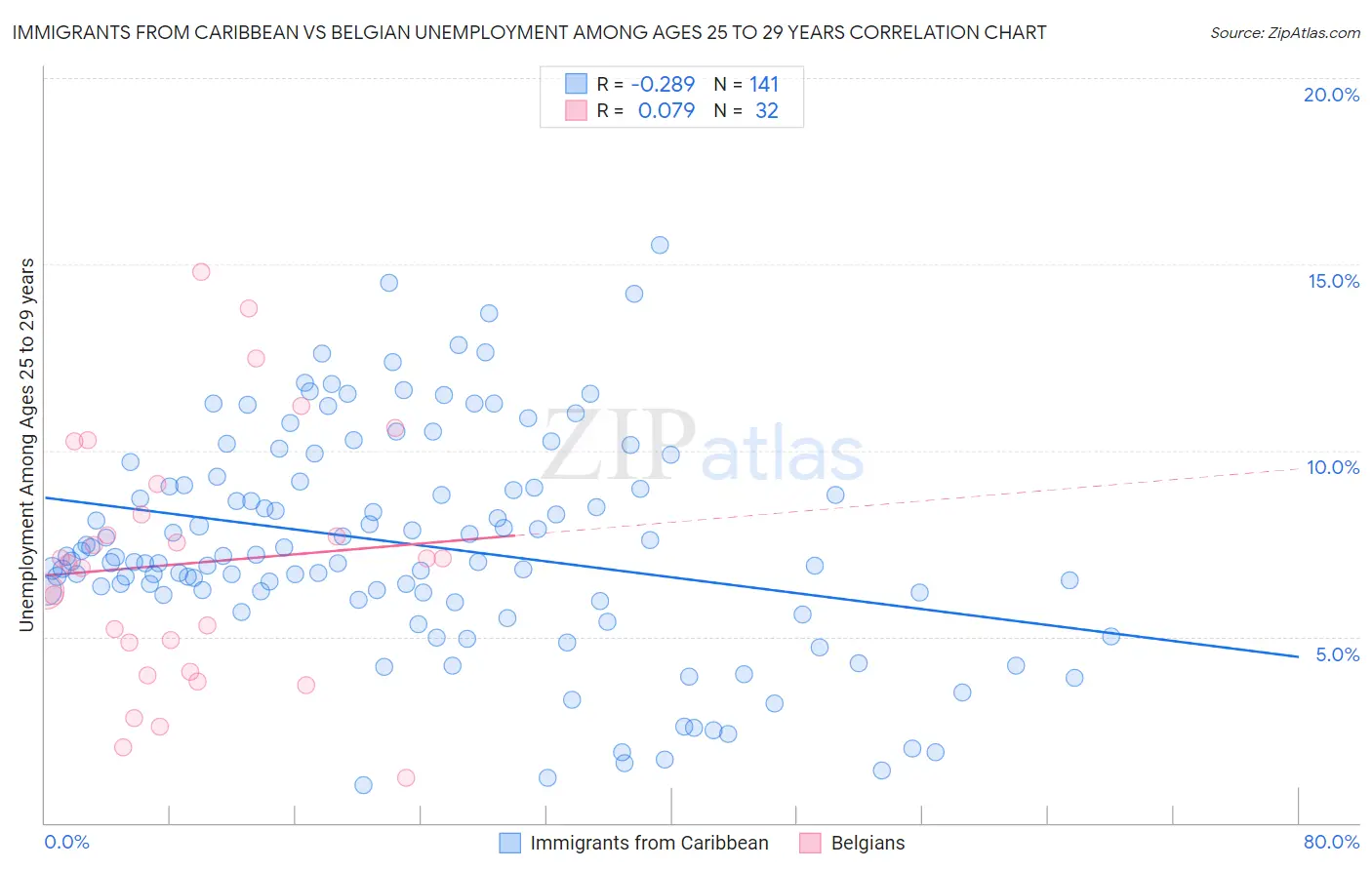 Immigrants from Caribbean vs Belgian Unemployment Among Ages 25 to 29 years