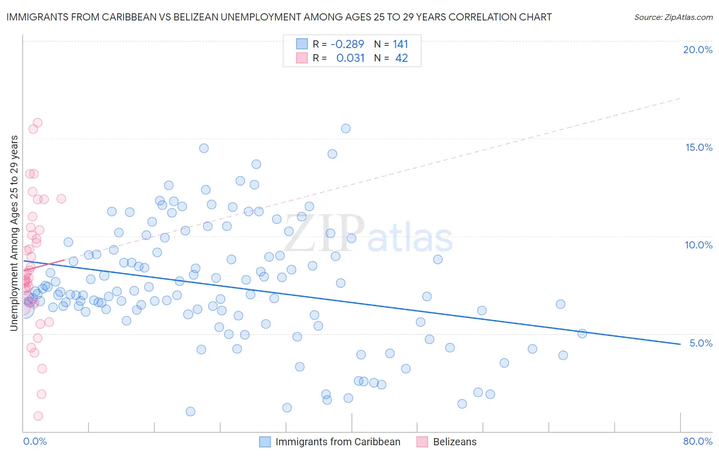 Immigrants from Caribbean vs Belizean Unemployment Among Ages 25 to 29 years