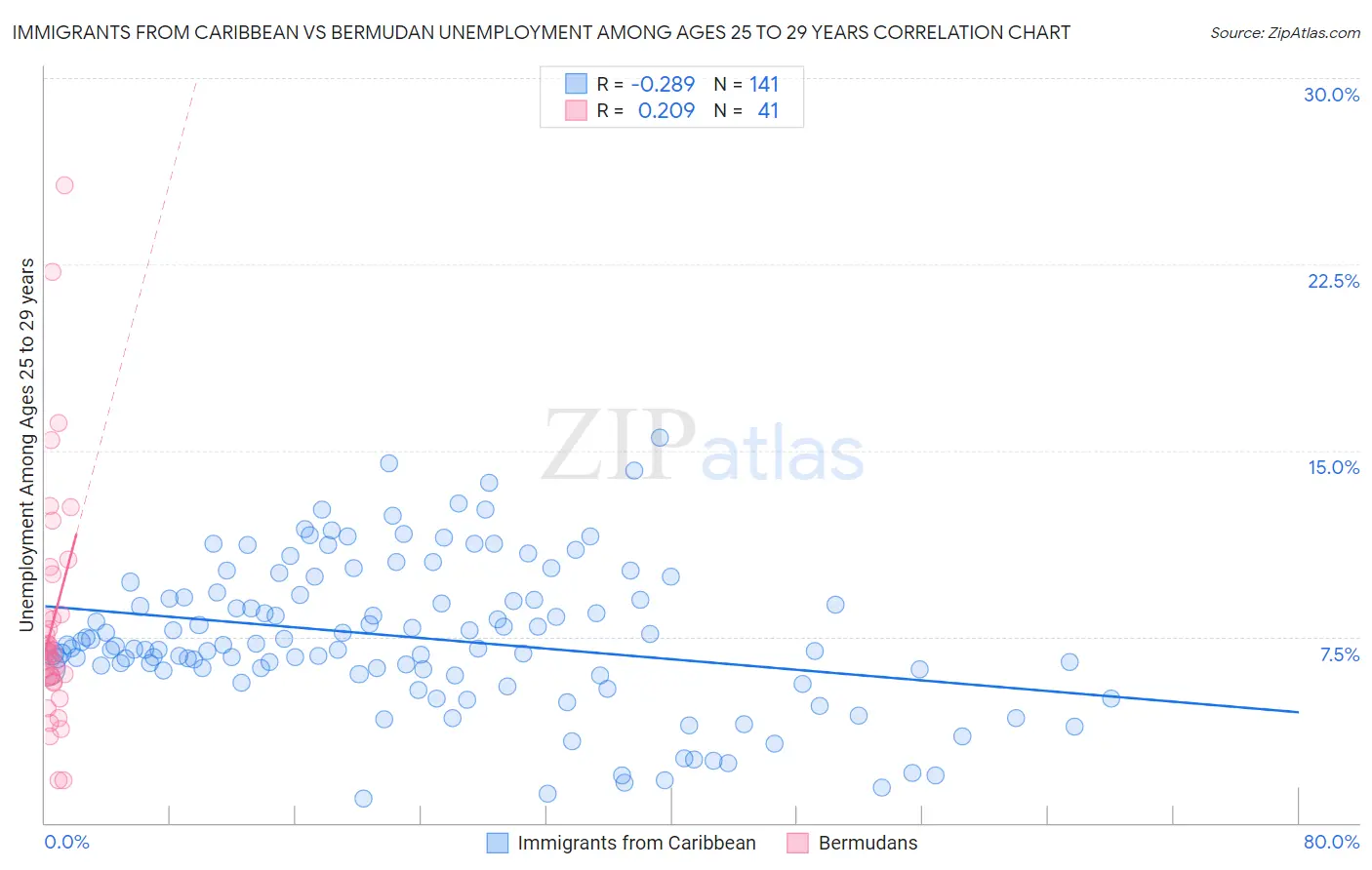 Immigrants from Caribbean vs Bermudan Unemployment Among Ages 25 to 29 years