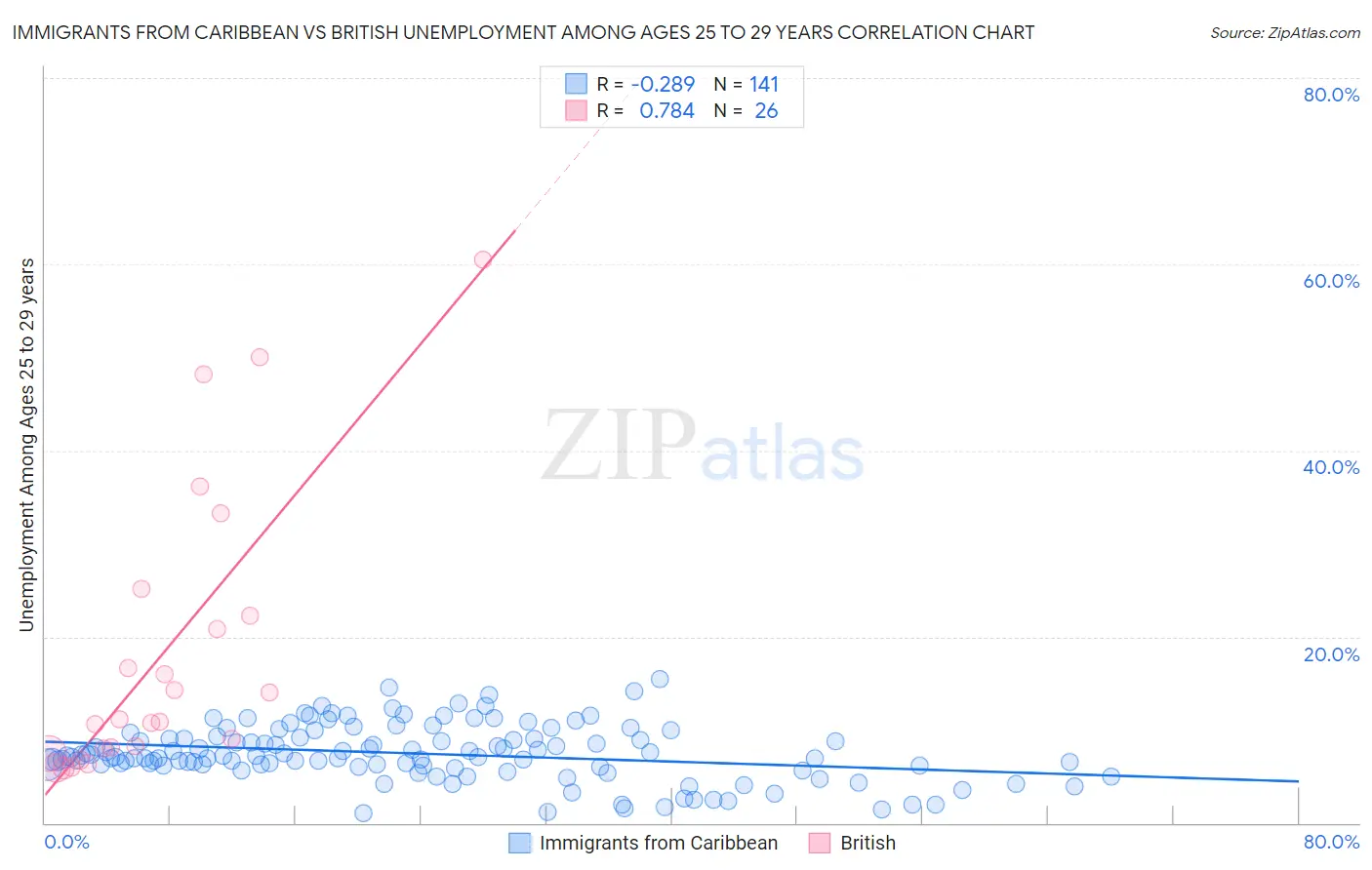 Immigrants from Caribbean vs British Unemployment Among Ages 25 to 29 years