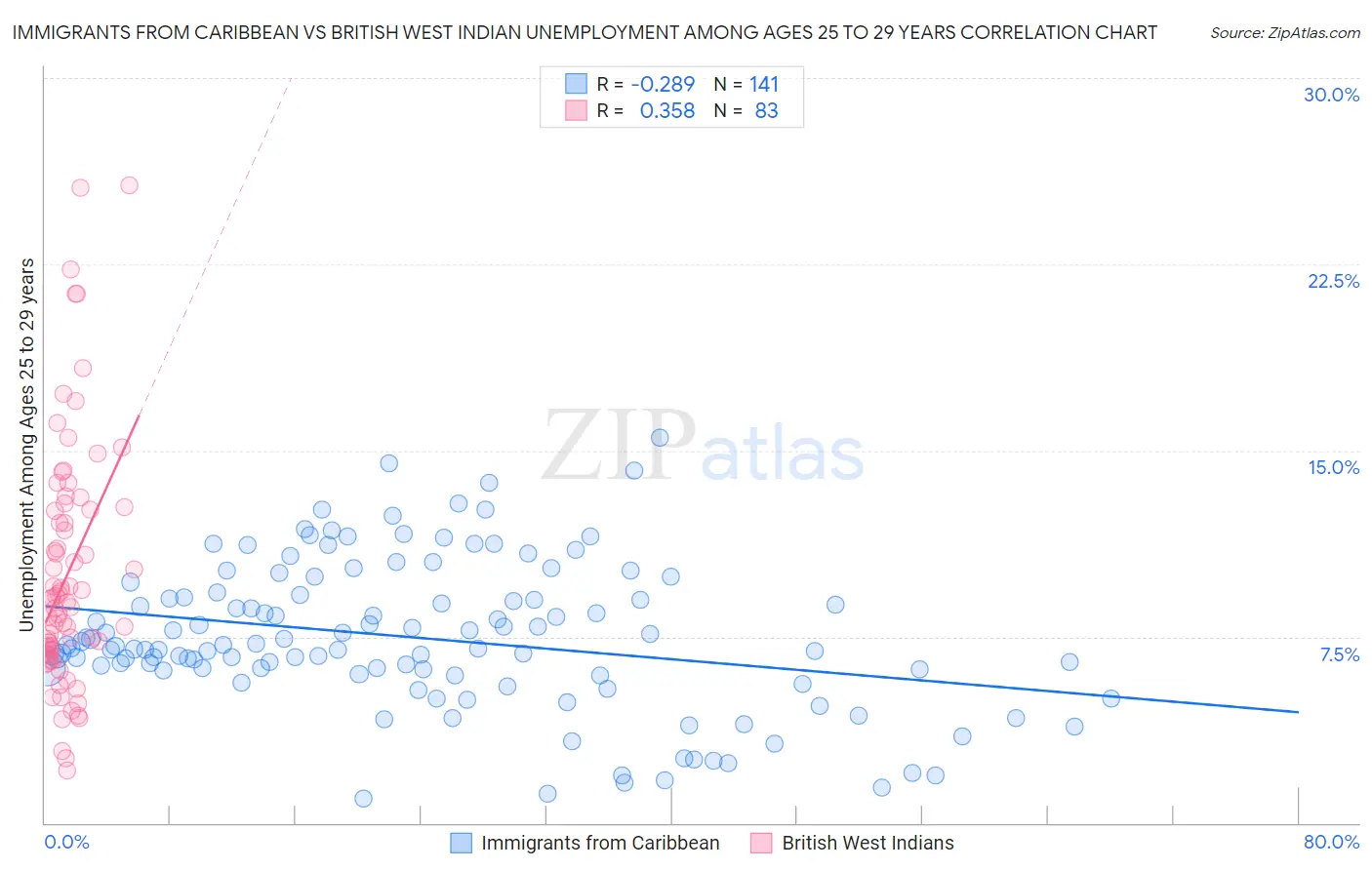 Immigrants from Caribbean vs British West Indian Unemployment Among Ages 25 to 29 years