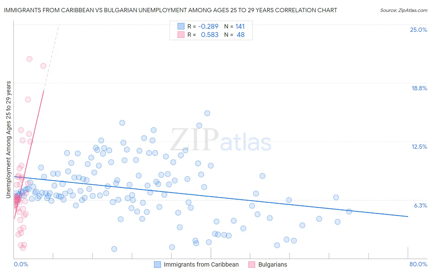 Immigrants from Caribbean vs Bulgarian Unemployment Among Ages 25 to 29 years