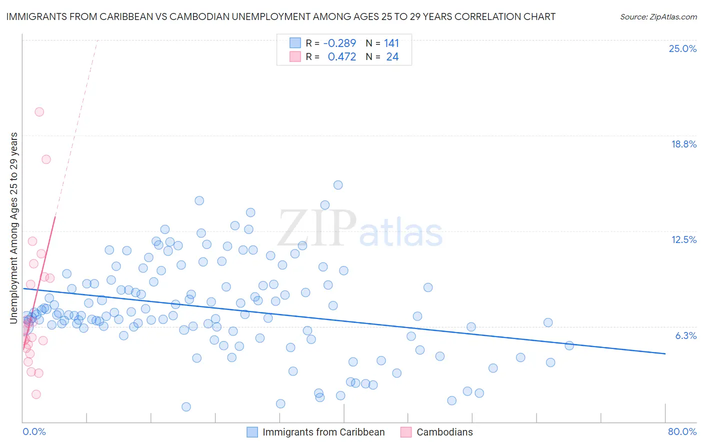 Immigrants from Caribbean vs Cambodian Unemployment Among Ages 25 to 29 years