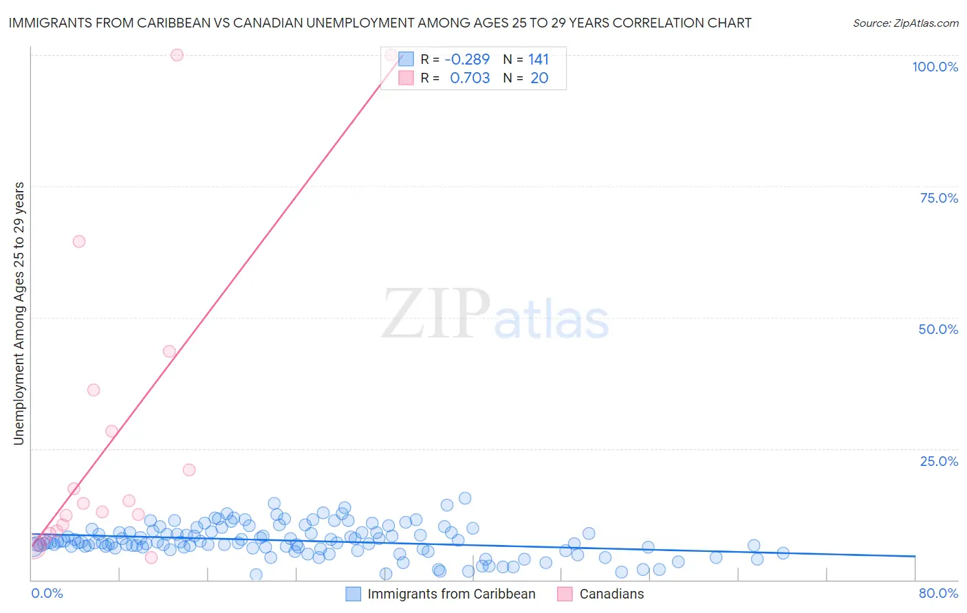 Immigrants from Caribbean vs Canadian Unemployment Among Ages 25 to 29 years