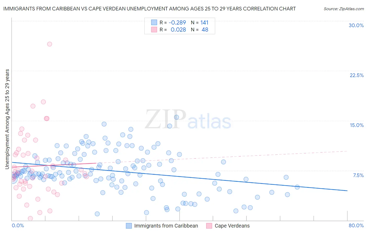 Immigrants from Caribbean vs Cape Verdean Unemployment Among Ages 25 to 29 years