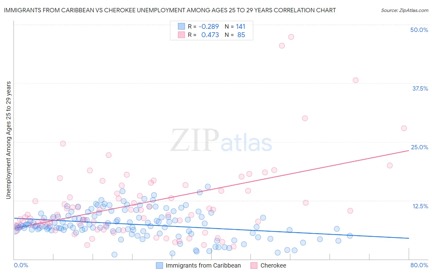 Immigrants from Caribbean vs Cherokee Unemployment Among Ages 25 to 29 years