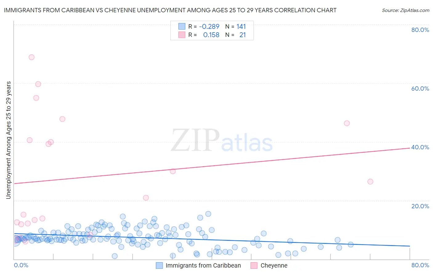 Immigrants from Caribbean vs Cheyenne Unemployment Among Ages 25 to 29 years