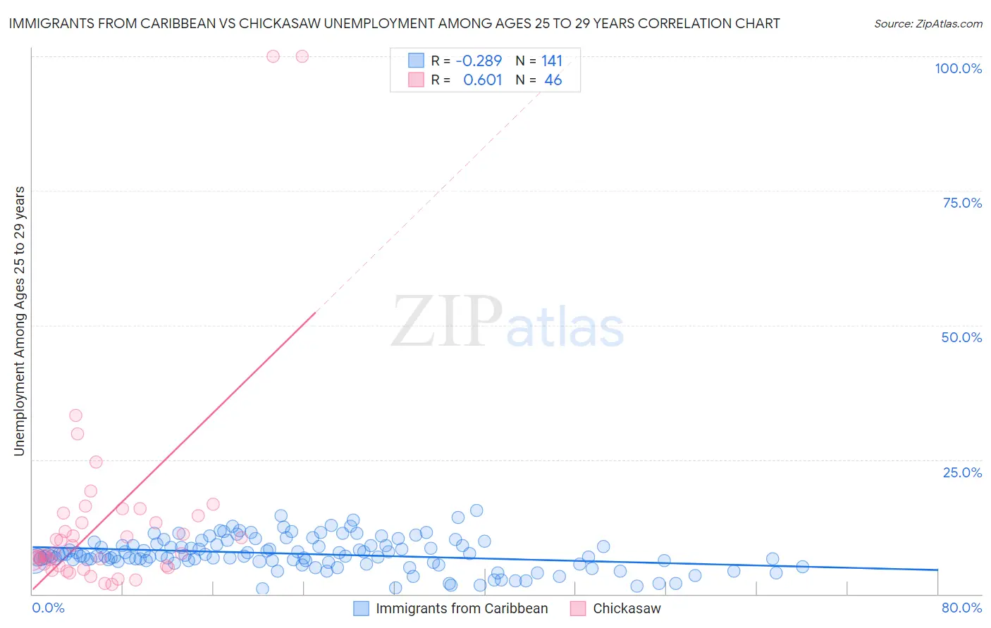 Immigrants from Caribbean vs Chickasaw Unemployment Among Ages 25 to 29 years