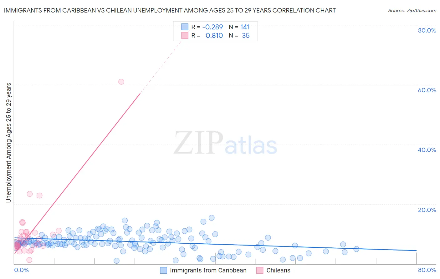 Immigrants from Caribbean vs Chilean Unemployment Among Ages 25 to 29 years