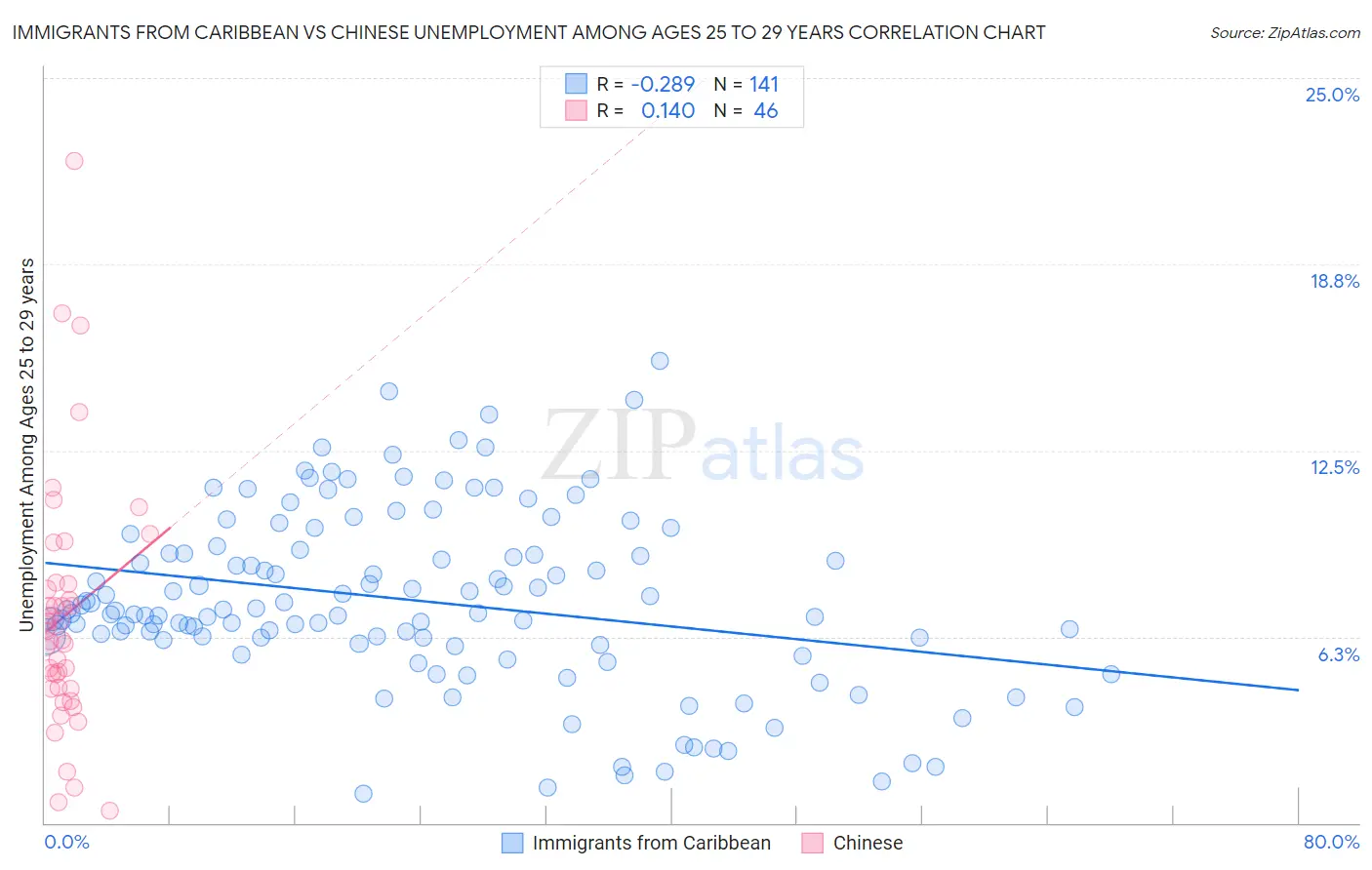 Immigrants from Caribbean vs Chinese Unemployment Among Ages 25 to 29 years