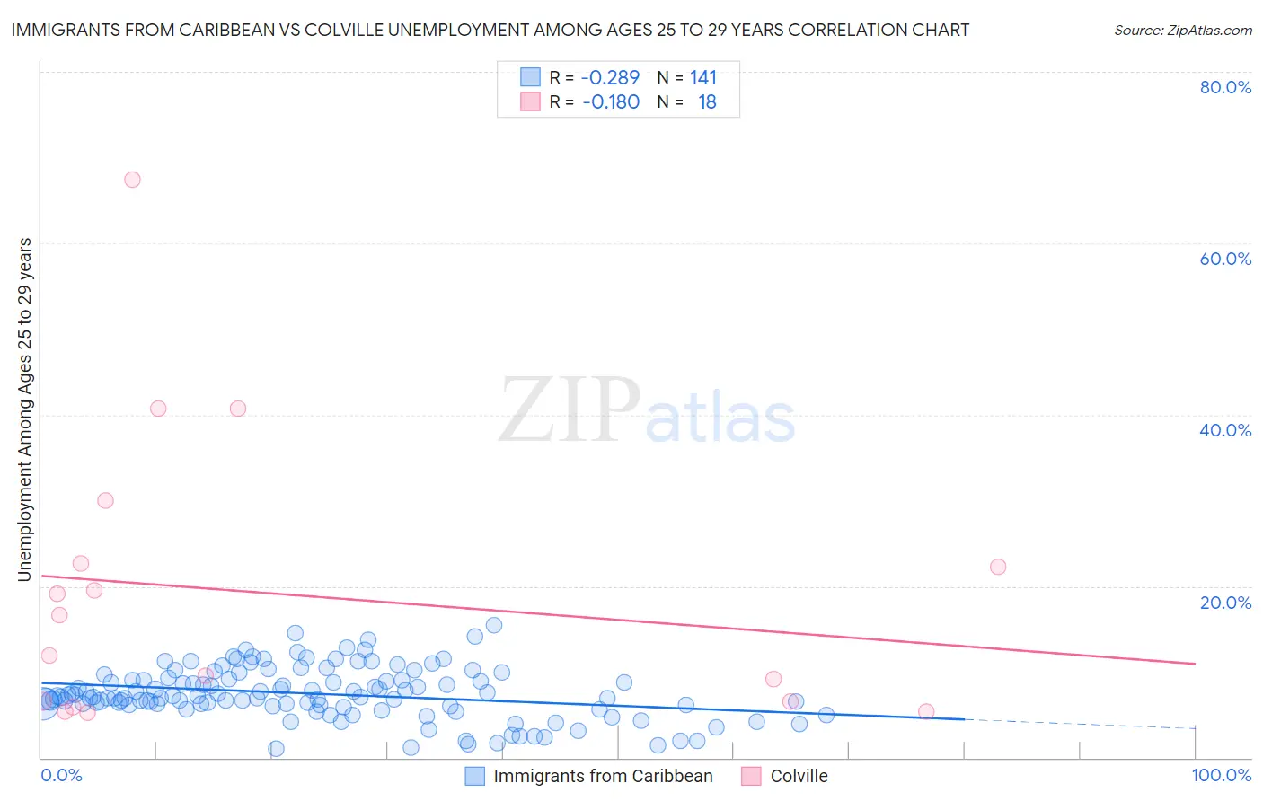 Immigrants from Caribbean vs Colville Unemployment Among Ages 25 to 29 years