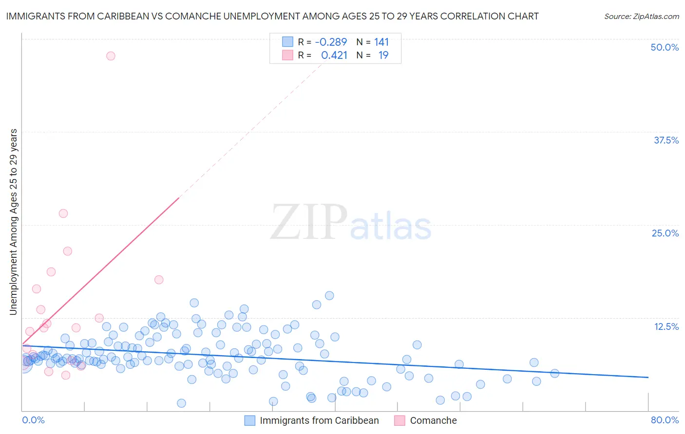 Immigrants from Caribbean vs Comanche Unemployment Among Ages 25 to 29 years
