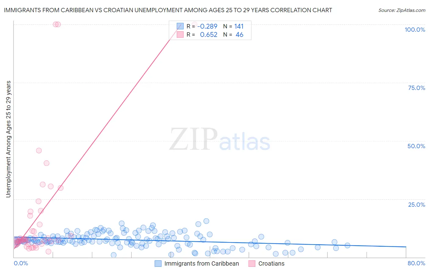 Immigrants from Caribbean vs Croatian Unemployment Among Ages 25 to 29 years