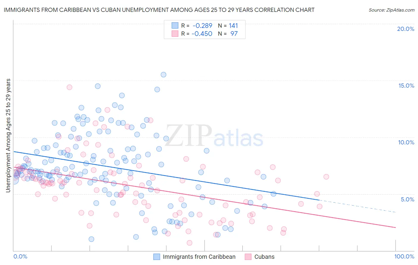 Immigrants from Caribbean vs Cuban Unemployment Among Ages 25 to 29 years