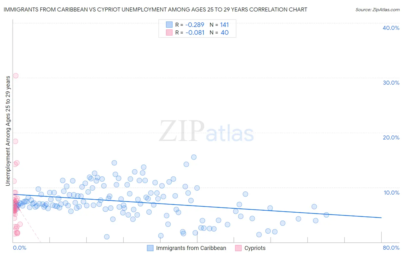 Immigrants from Caribbean vs Cypriot Unemployment Among Ages 25 to 29 years
