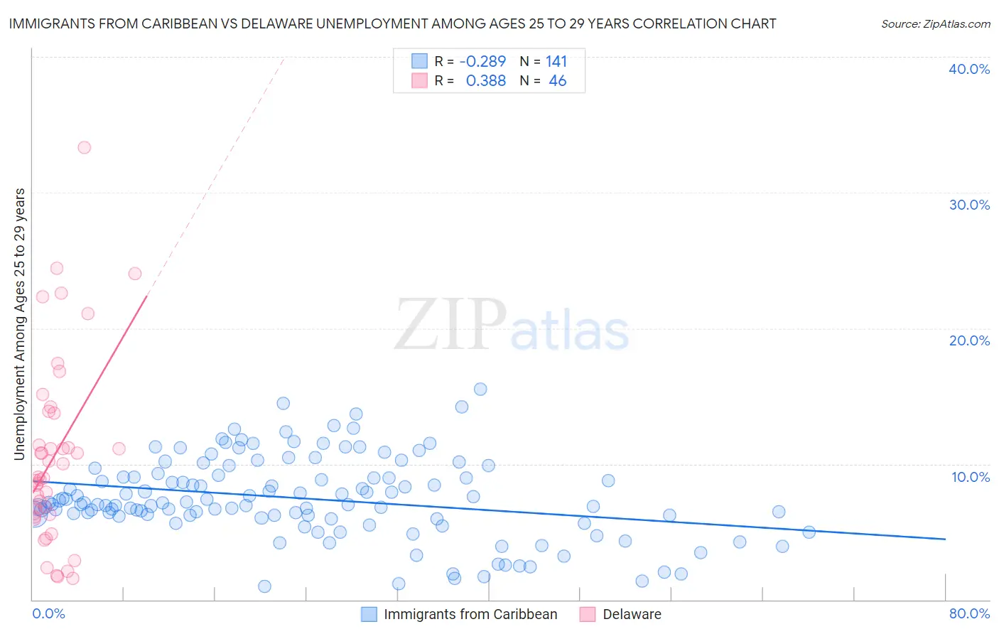 Immigrants from Caribbean vs Delaware Unemployment Among Ages 25 to 29 years