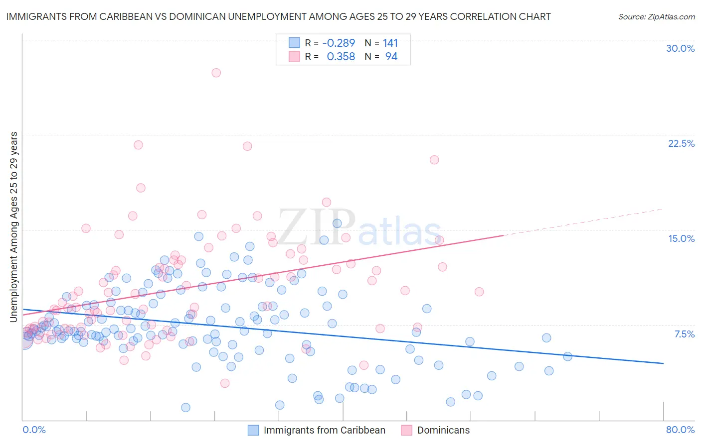 Immigrants from Caribbean vs Dominican Unemployment Among Ages 25 to 29 years