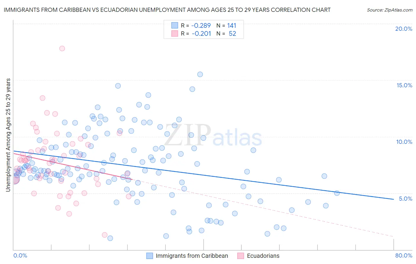 Immigrants from Caribbean vs Ecuadorian Unemployment Among Ages 25 to 29 years