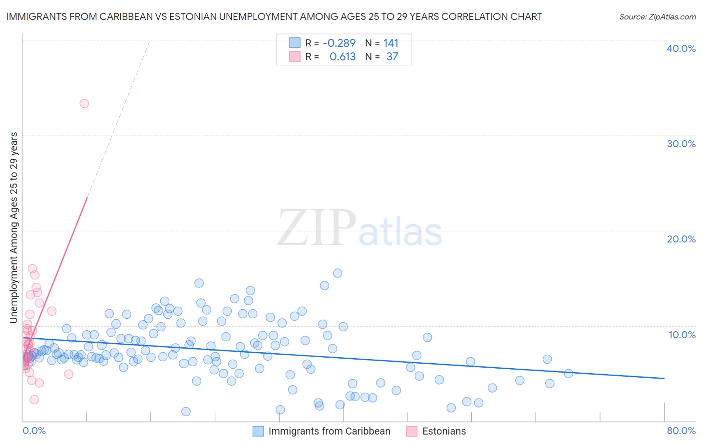 Immigrants from Caribbean vs Estonian Unemployment Among Ages 25 to 29 years