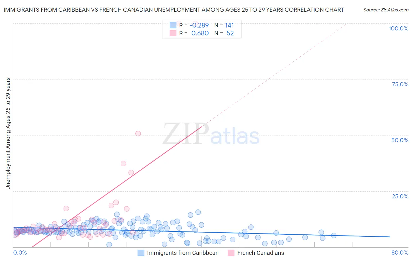 Immigrants from Caribbean vs French Canadian Unemployment Among Ages 25 to 29 years