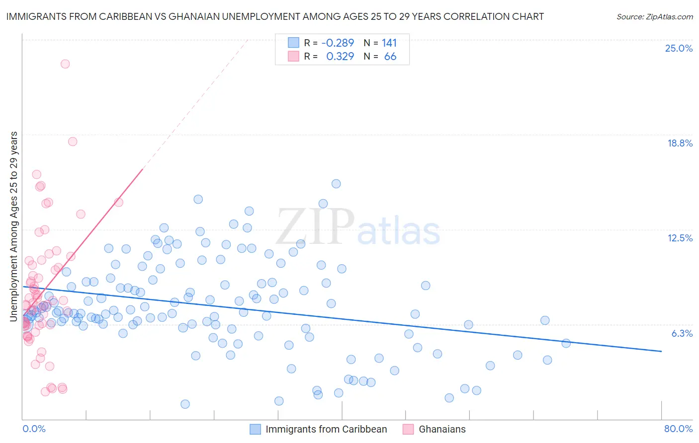 Immigrants from Caribbean vs Ghanaian Unemployment Among Ages 25 to 29 years