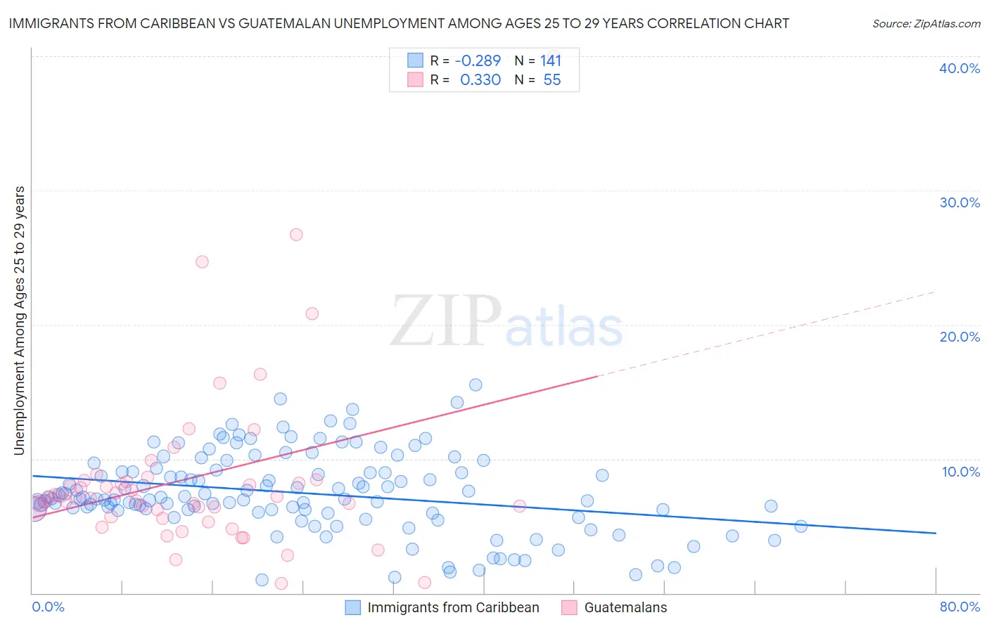 Immigrants from Caribbean vs Guatemalan Unemployment Among Ages 25 to 29 years