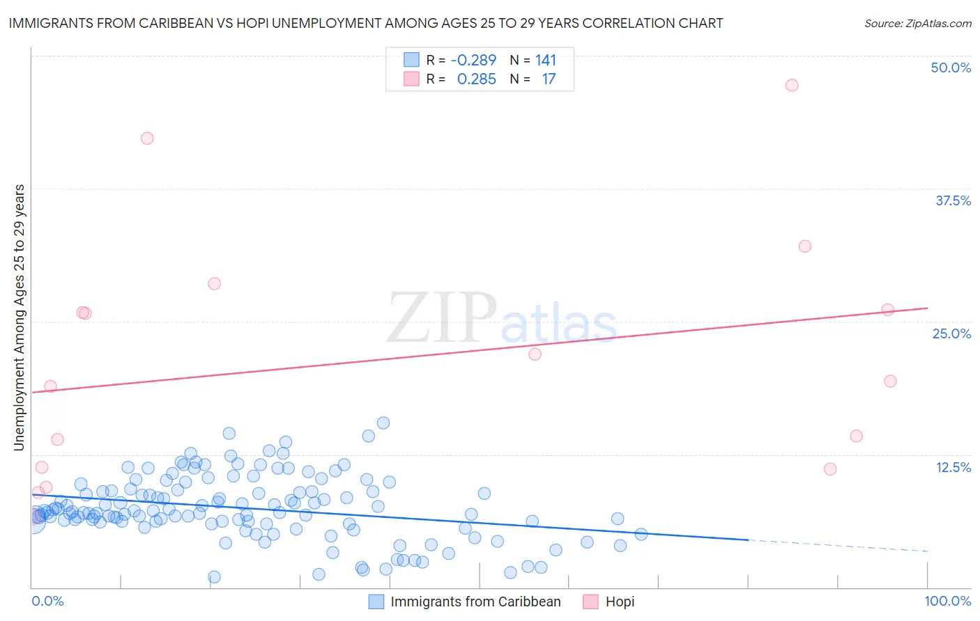 Immigrants from Caribbean vs Hopi Unemployment Among Ages 25 to 29 years