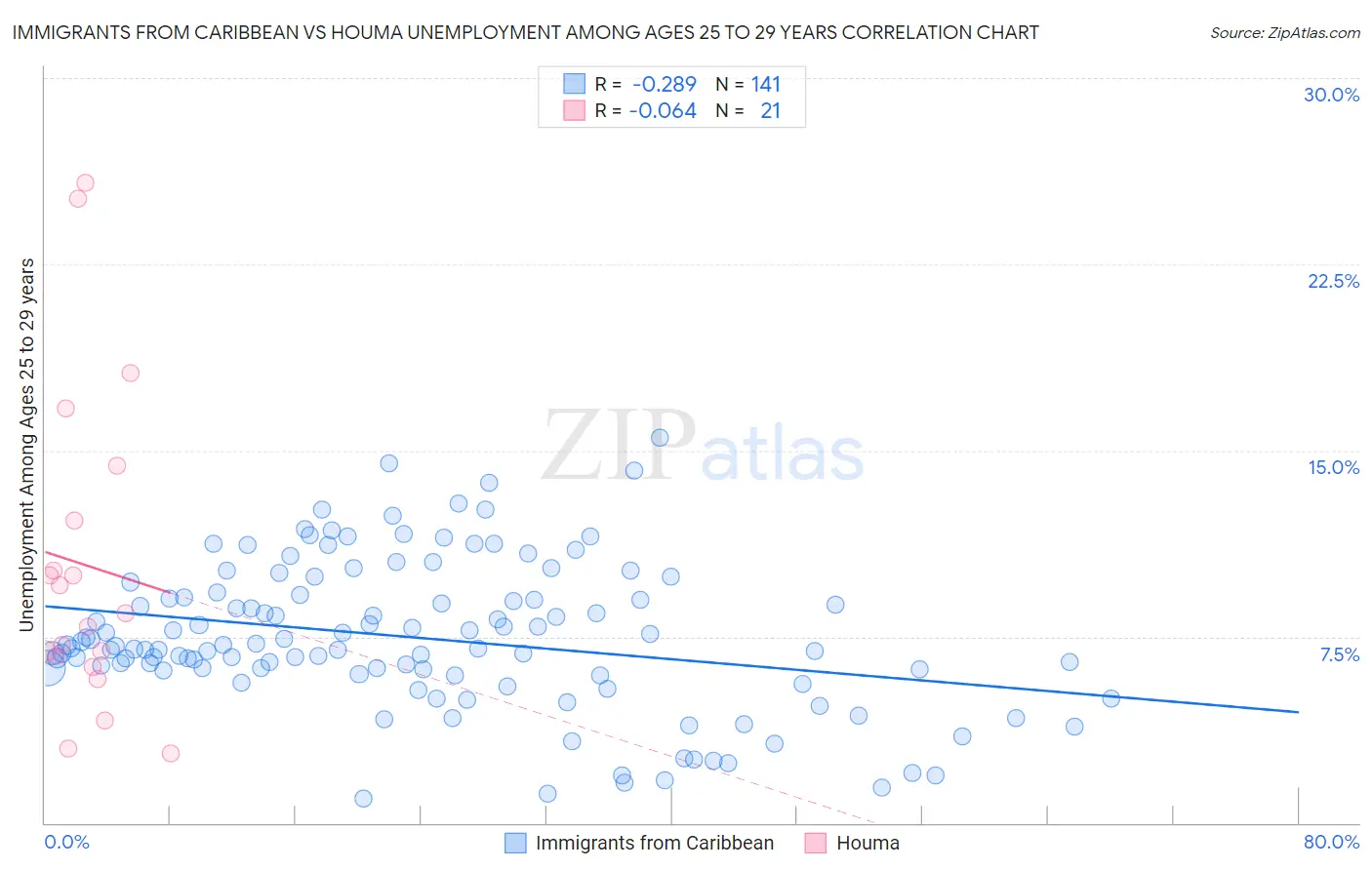 Immigrants from Caribbean vs Houma Unemployment Among Ages 25 to 29 years