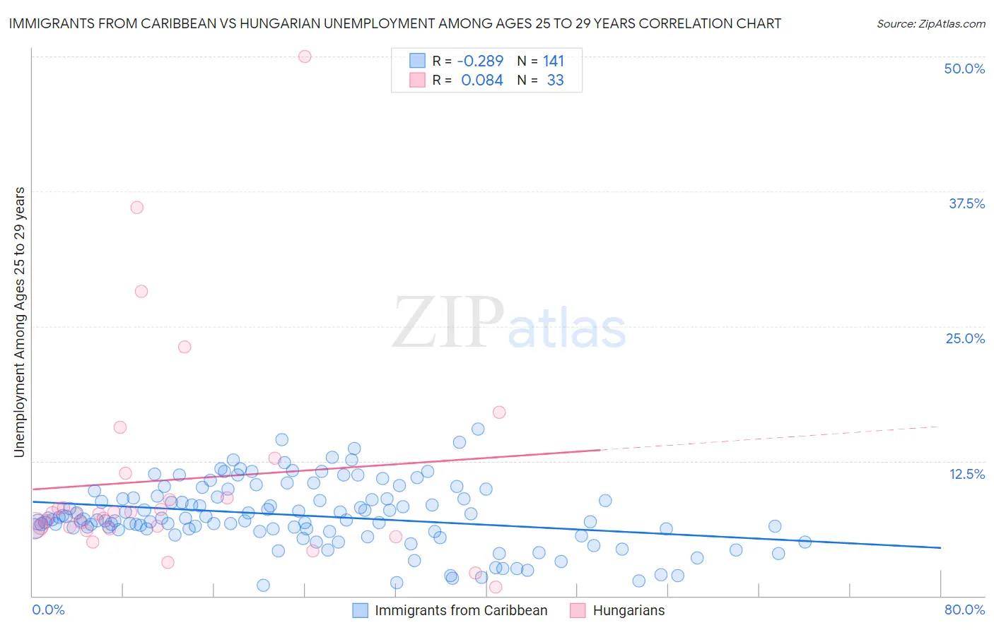 Immigrants from Caribbean vs Hungarian Unemployment Among Ages 25 to 29 years