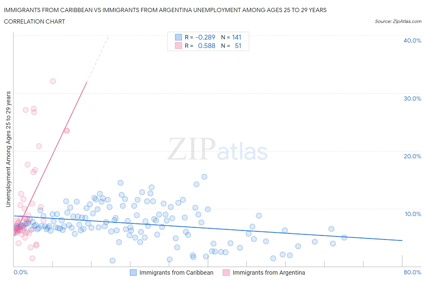 Immigrants from Caribbean vs Immigrants from Argentina Unemployment Among Ages 25 to 29 years