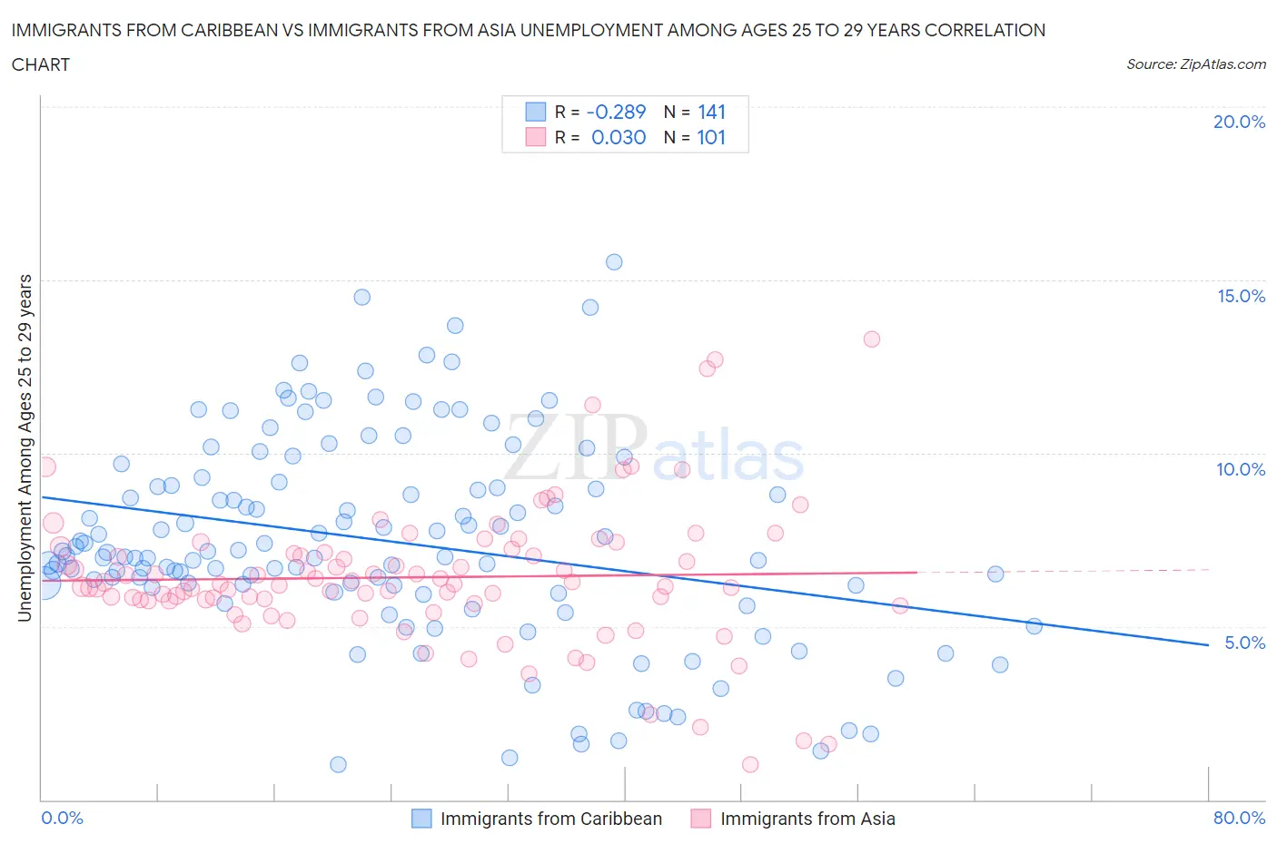 Immigrants from Caribbean vs Immigrants from Asia Unemployment Among Ages 25 to 29 years