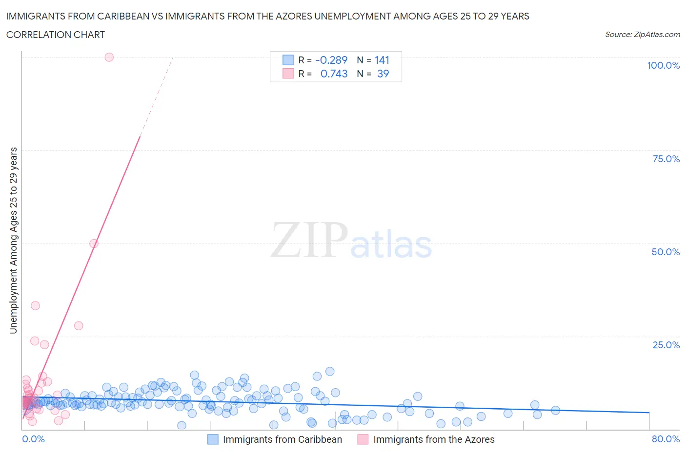 Immigrants from Caribbean vs Immigrants from the Azores Unemployment Among Ages 25 to 29 years