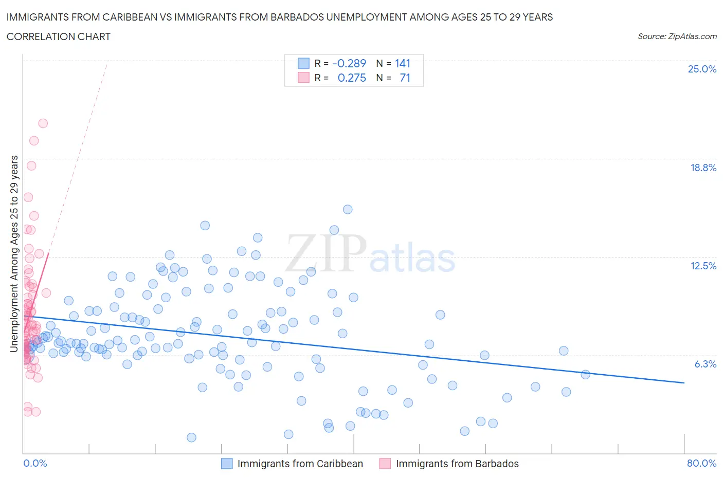 Immigrants from Caribbean vs Immigrants from Barbados Unemployment Among Ages 25 to 29 years