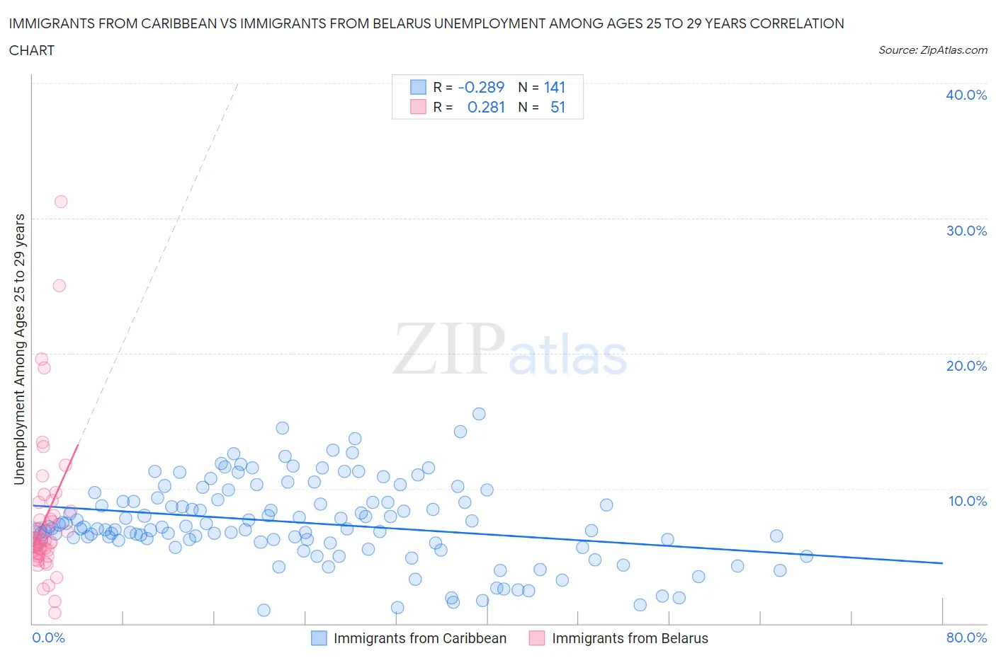 Immigrants from Caribbean vs Immigrants from Belarus Unemployment Among Ages 25 to 29 years