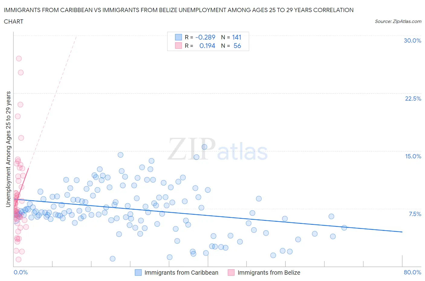 Immigrants from Caribbean vs Immigrants from Belize Unemployment Among Ages 25 to 29 years