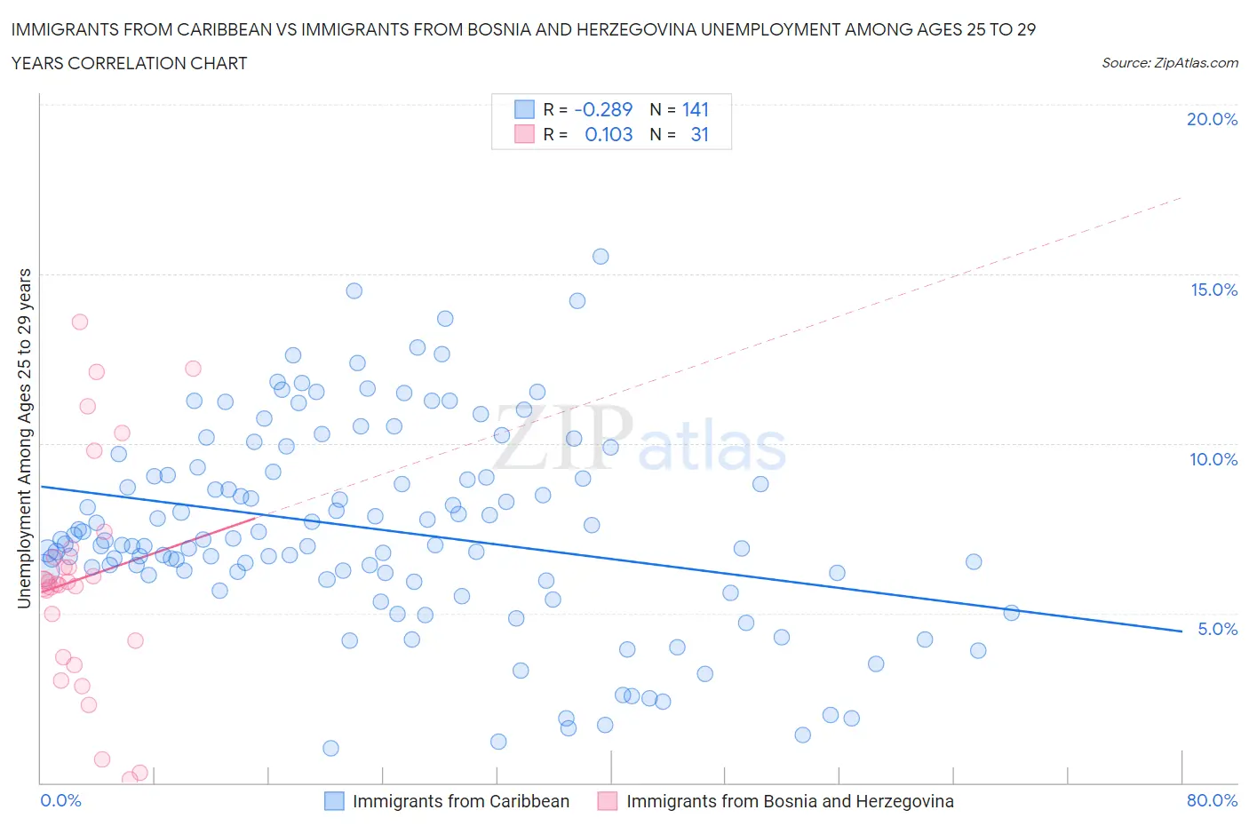 Immigrants from Caribbean vs Immigrants from Bosnia and Herzegovina Unemployment Among Ages 25 to 29 years