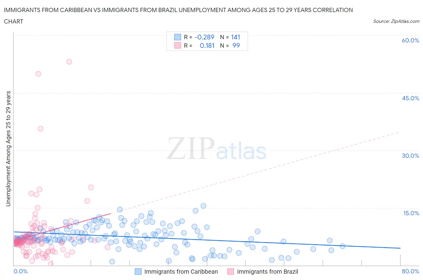 Immigrants from Caribbean vs Immigrants from Brazil Unemployment Among Ages 25 to 29 years